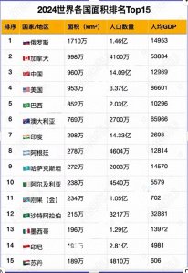 ​全球陆地面积排行榜