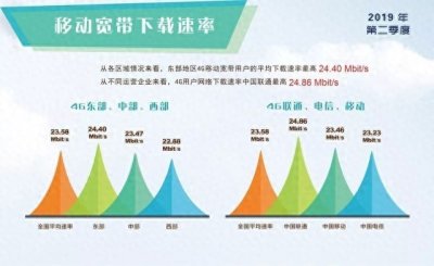 ​三大运营商4G网速最新对比 不降反升