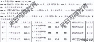 ​25考研040110 教育学专业调剂信息大分享之广西师范大学