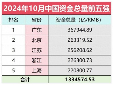 ​钱都去哪儿了？中国最有钱的五大省市资金汇聚超133万亿！