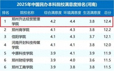 ​郑州升达经贸管理学院2025年中国民办本科院校满意度排名（河南）第一