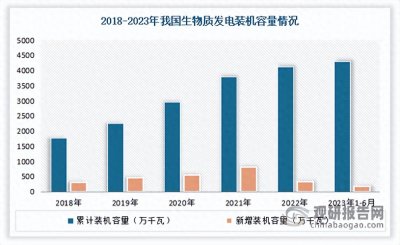 ​我国沼气发电行业发展迅速 装机容量与发电量逐年增加
