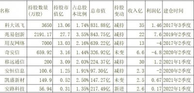 ​“东邪”牛散葛卫东持有股票明细