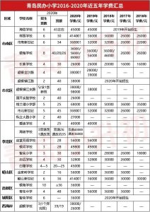 ​青岛民办中小学近五年学费汇总，最高一年近十万...