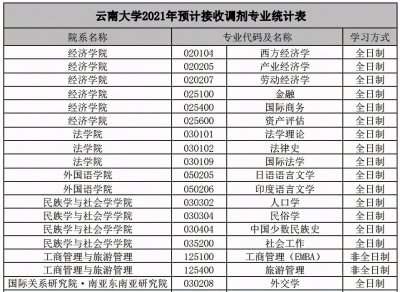​2021年云南大学硕士研究生调剂信息公布：多个专业接收调剂生