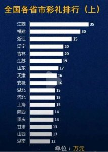 ​全国各地的彩礼金额排名，为什么会出现“天价彩礼”陋习？