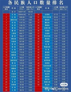 ​第七次人口普查，55个少数民族人口数量排名及民族来历