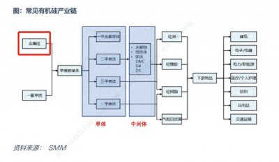 ​工业硅基础知识之：有机硅
