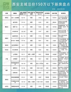 ​西安总价150万买房攻略出炉，西安主城+西咸新区33个楼盘解析