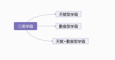 ​学霸分为哪几类？学霸是怎样培养的？教育得法，人人皆可成为学霸